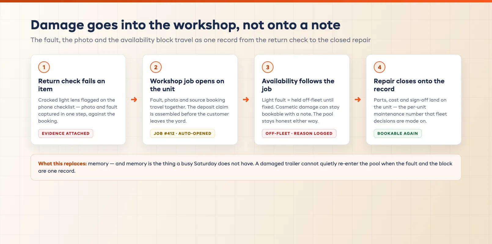 Return damage workshop queue moving a failed checklist item into a repair job with the photo and booking attached