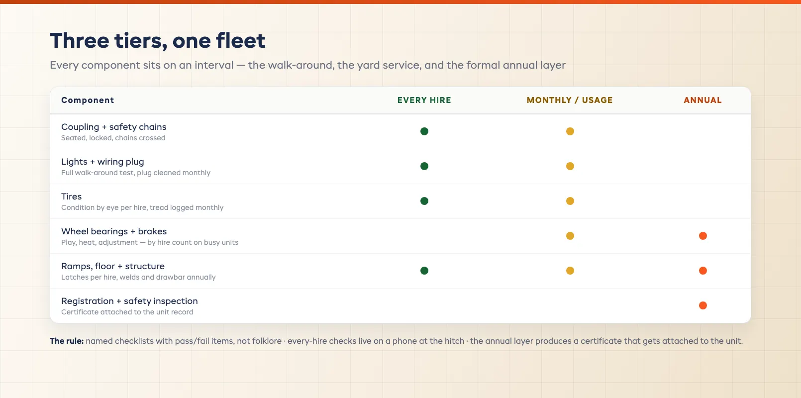 Trailer inspection interval matrix showing every-hire checks alongside monthly and annual items by component