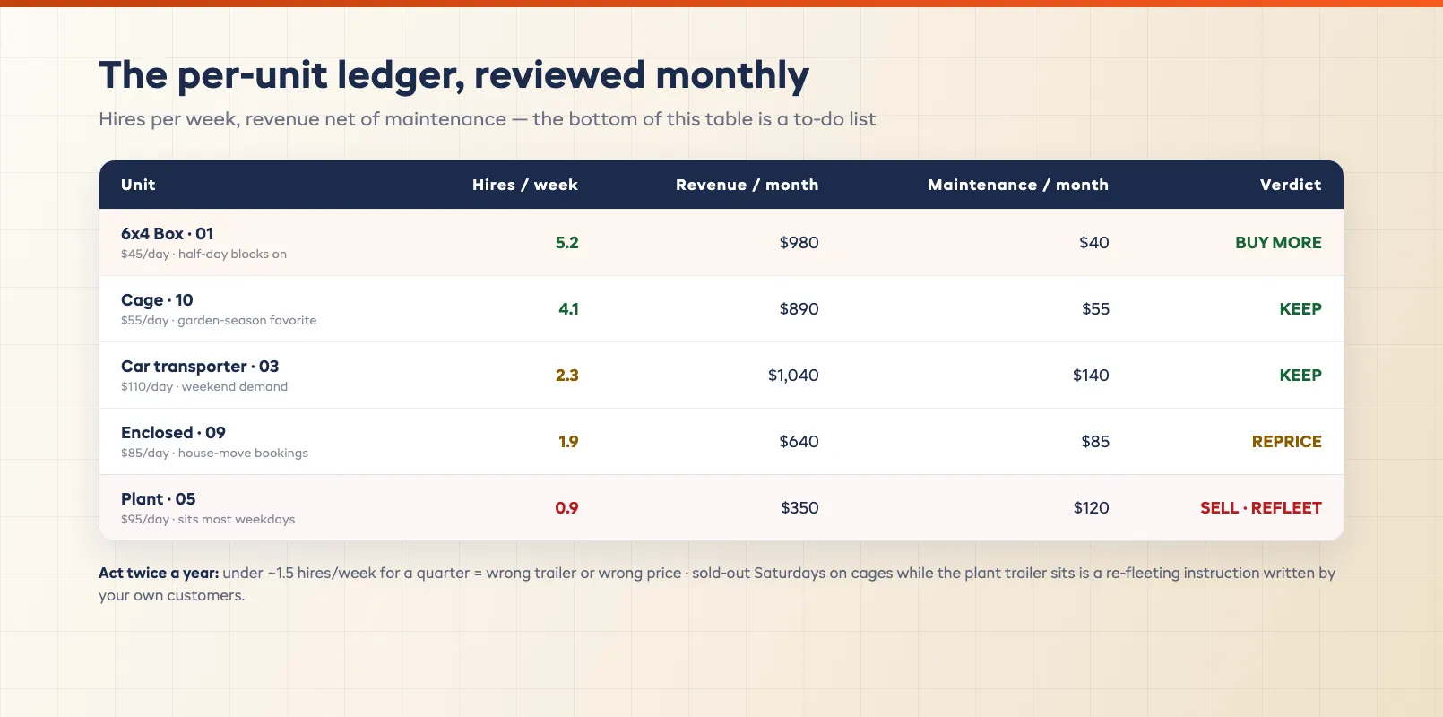 Per trailer revenue ledger ranking each unit by hires per week revenue and maintenance cost