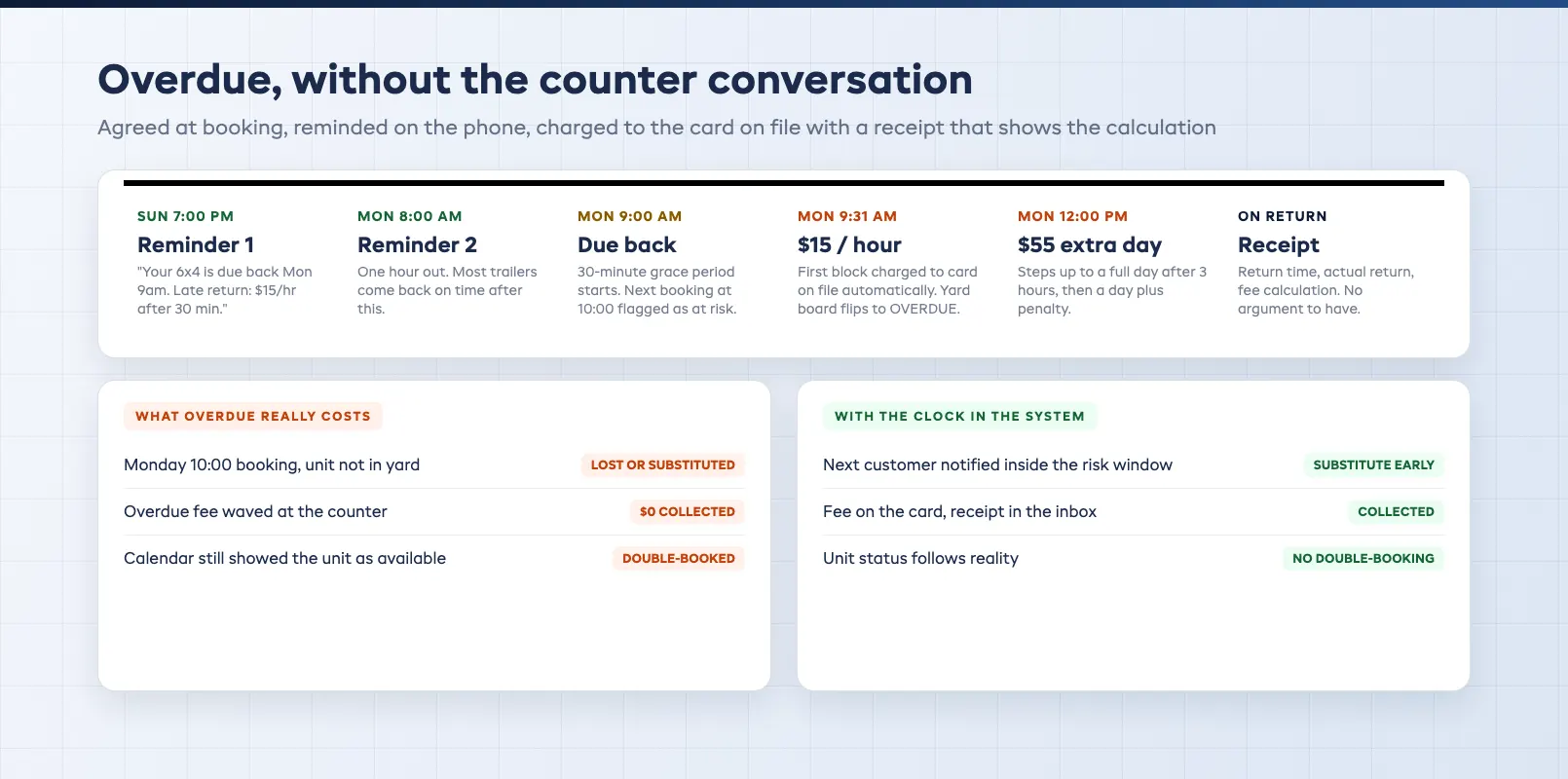 Overdue charge timeline showing automatic reminders and fees applied after the agreed return time without a phone call
