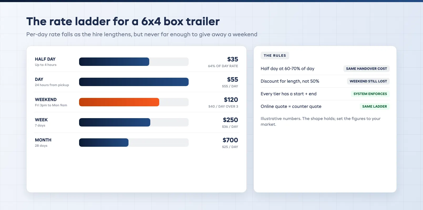 Trailer rate card with duration tiers from half day to weekly showing the per-day rate falling as the hire lengthens