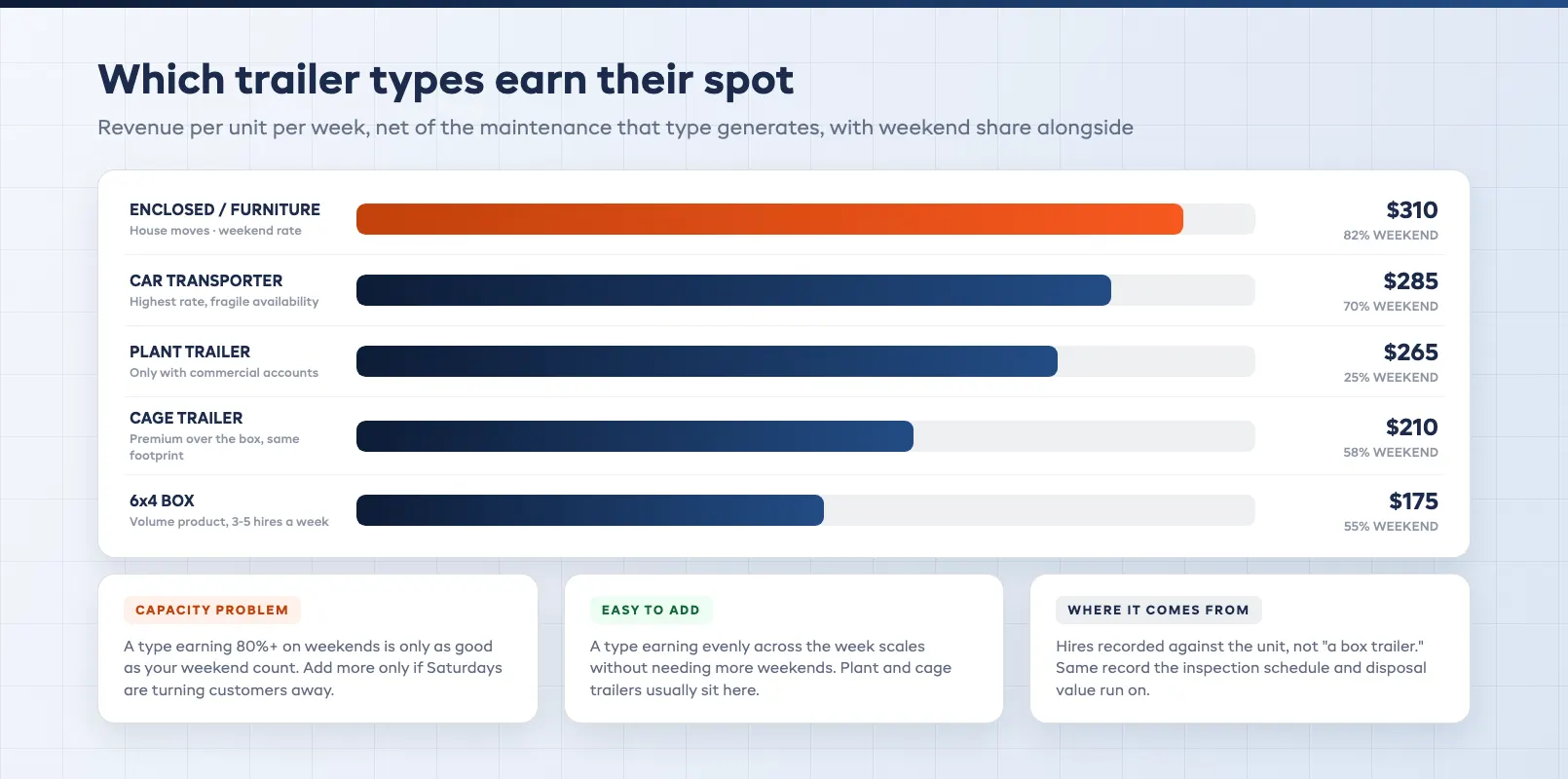Trailer type earnings ranking by weekly revenue per unit with maintenance cost and weekend utilization alongside