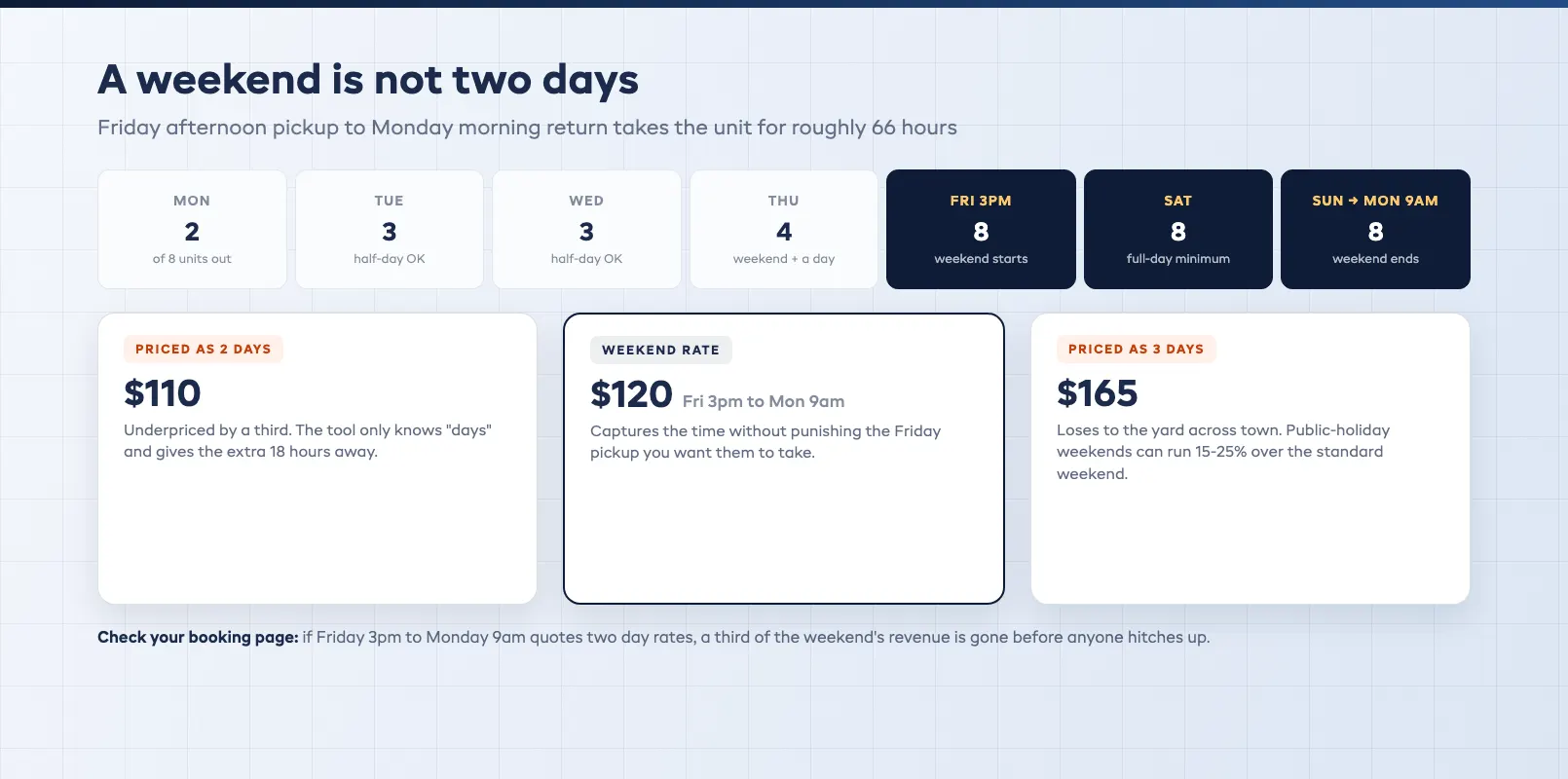 Weekend rate block covering Friday afternoon pickup to Monday morning return with the hours it actually consumes