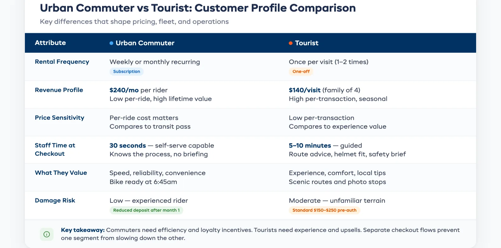 Urban vs tourist bike rental customer comparison showing key differences