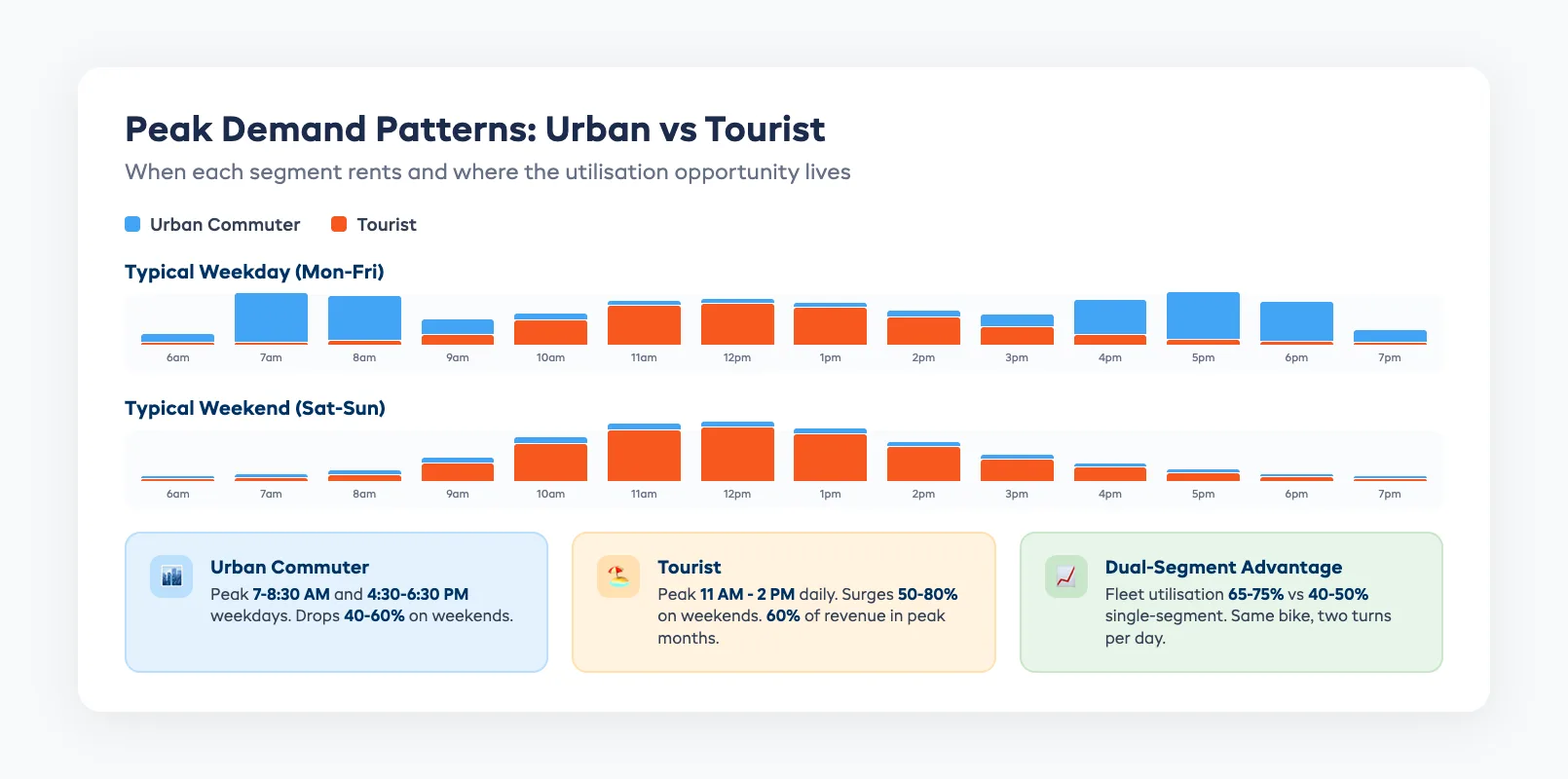 Peak demand patterns chart showing urban commuter vs tourist rental timing