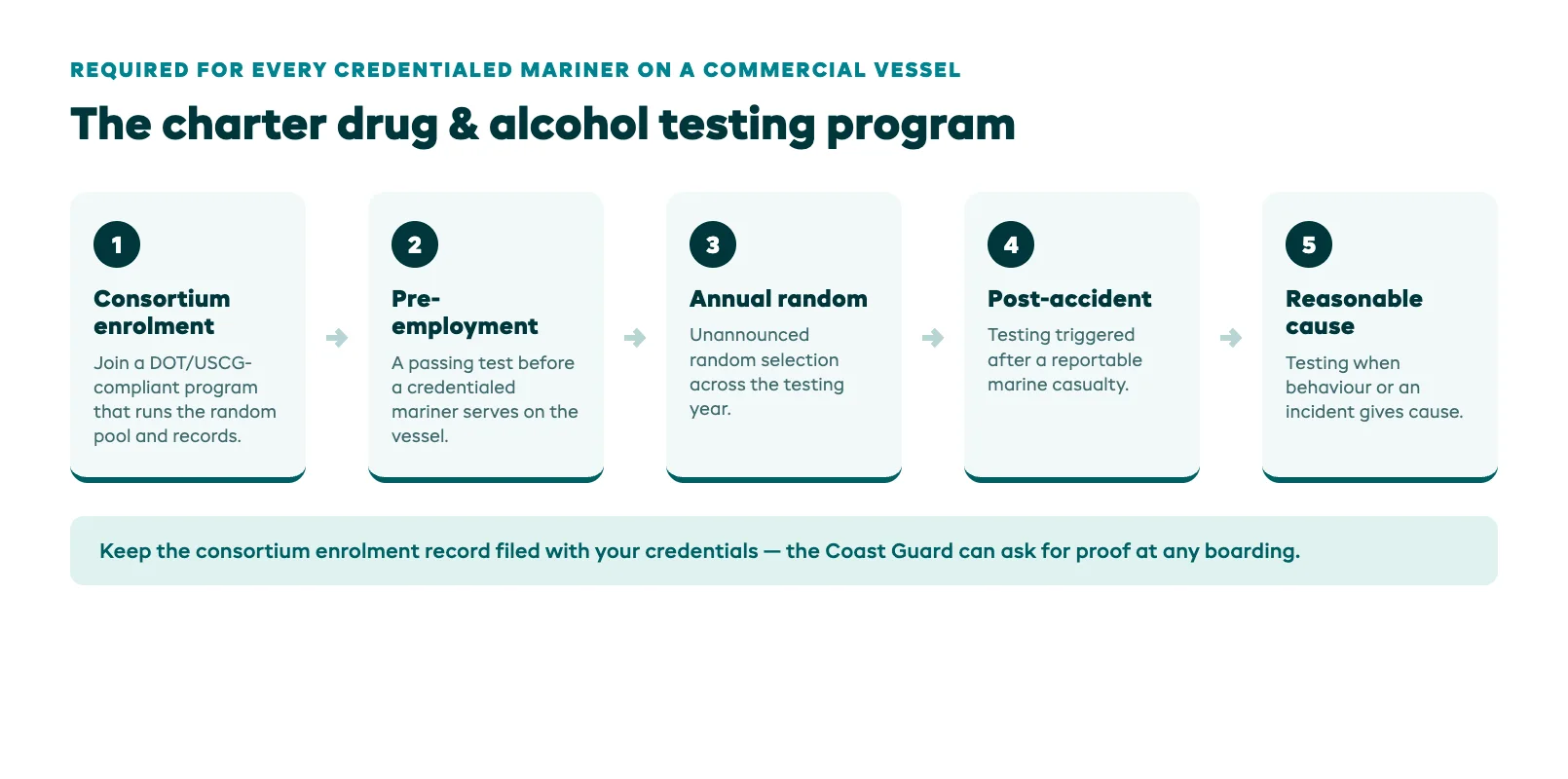 Charter random drug testing program cycle showing the five required components for credentialed mariners: consortium enrolment, pre-employment testing, annual random selection, post-accident testing, and reasonable-cause testing under DOT and USCG rules