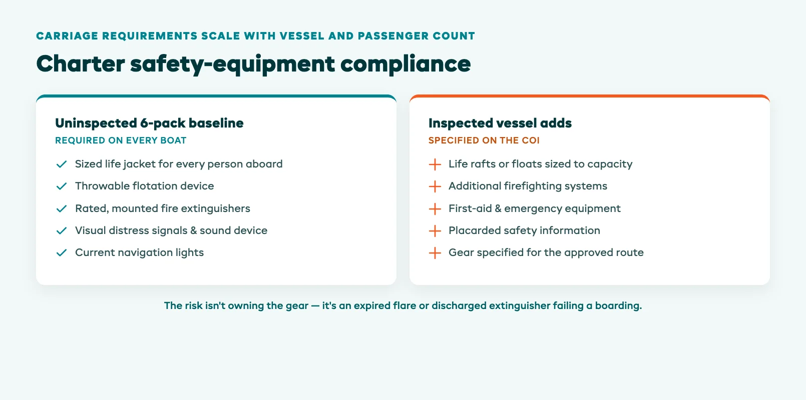Charter safety equipment compliance checklist comparing the uninspected six-pack baseline gear against the additional inspected-vessel equipment specified on the COI, covering life jackets, throwable flotation, fire extinguishers, distress signals, navigation lights, life rafts, and placarded safety information
