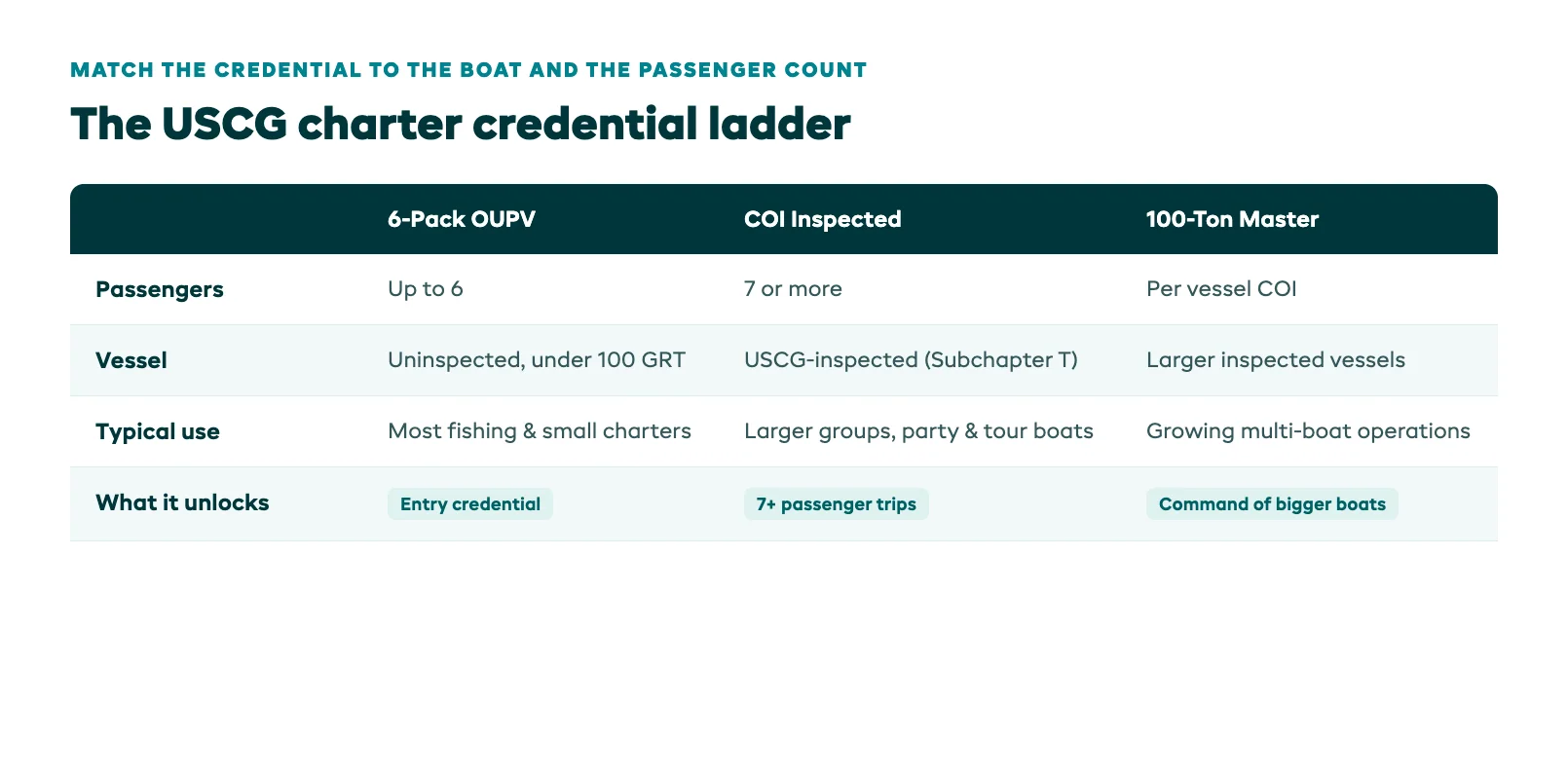 USCG charter credential tier comparison ladder showing the six-pack OUPV uninspected vessel license, the inspected vessel COI requirement, and the 100-ton Master tier with passenger limits and vessel size for each