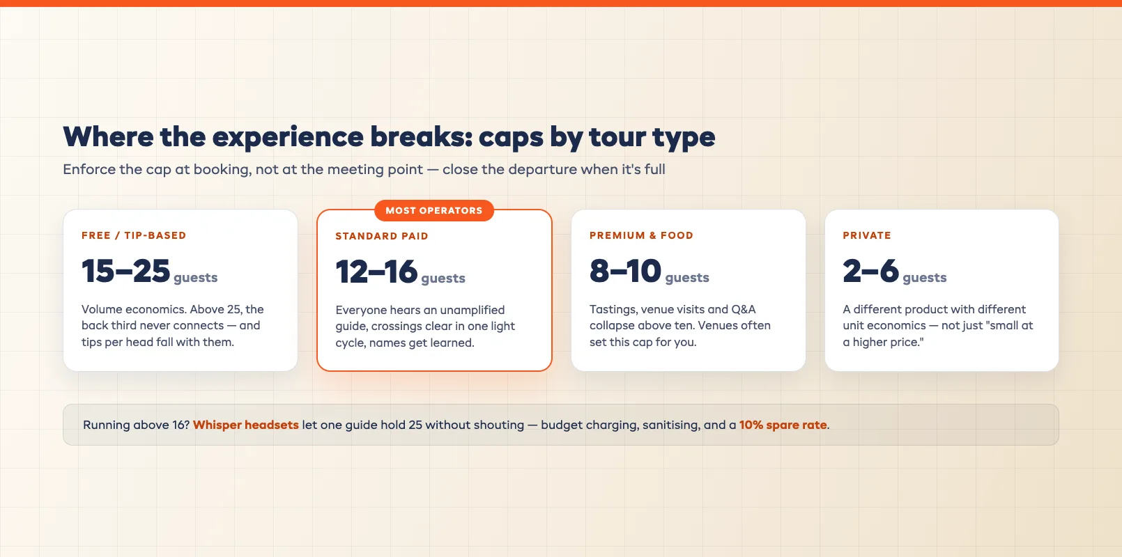 Group size capacity bands for walking tours comparing free tip-based, standard, premium, and private tiers