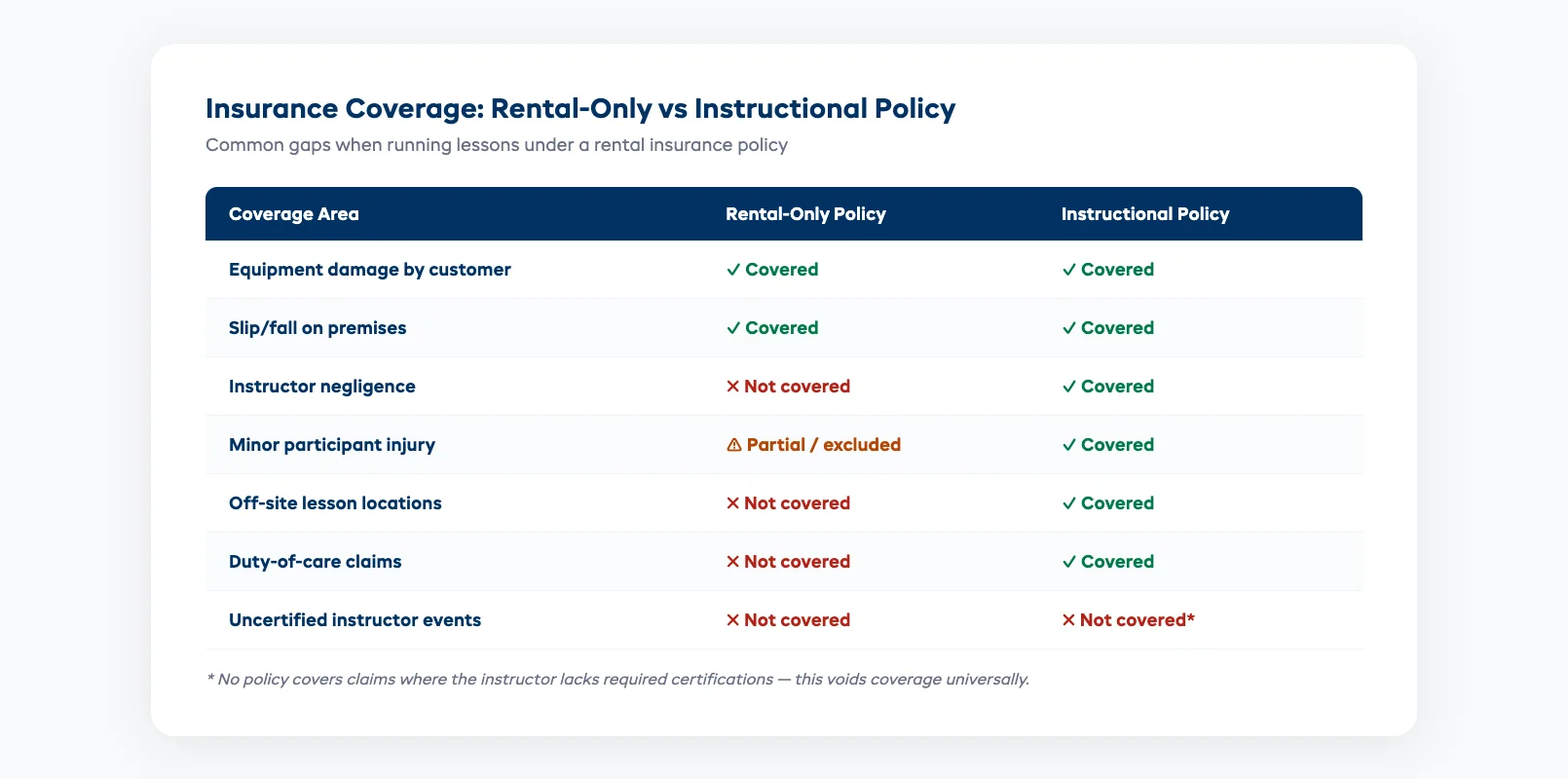 Insurance coverage comparison showing gaps between rental-only and instructional policies for water sports businesses