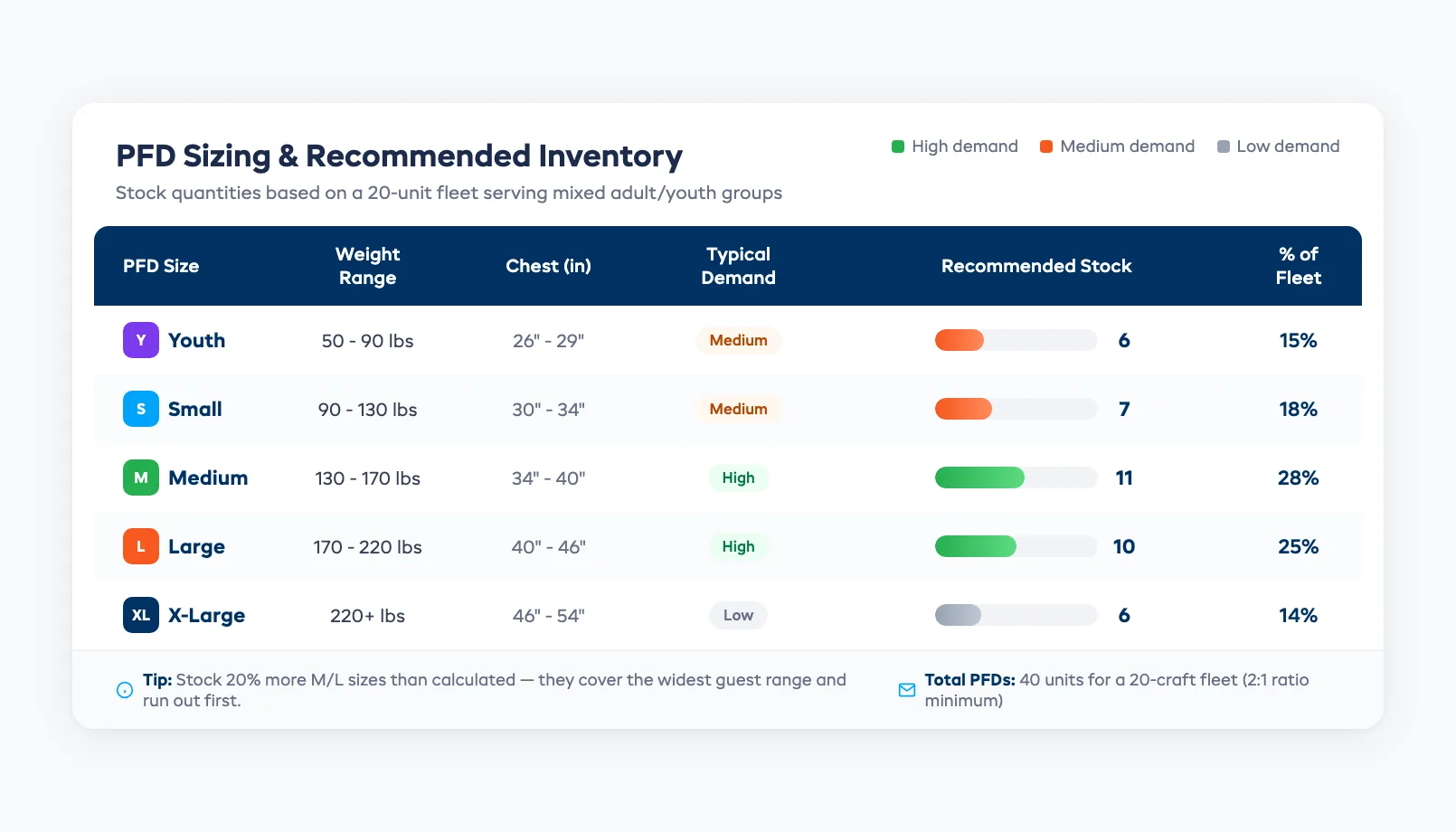 PFD sizing and inventory chart for water sports rentals