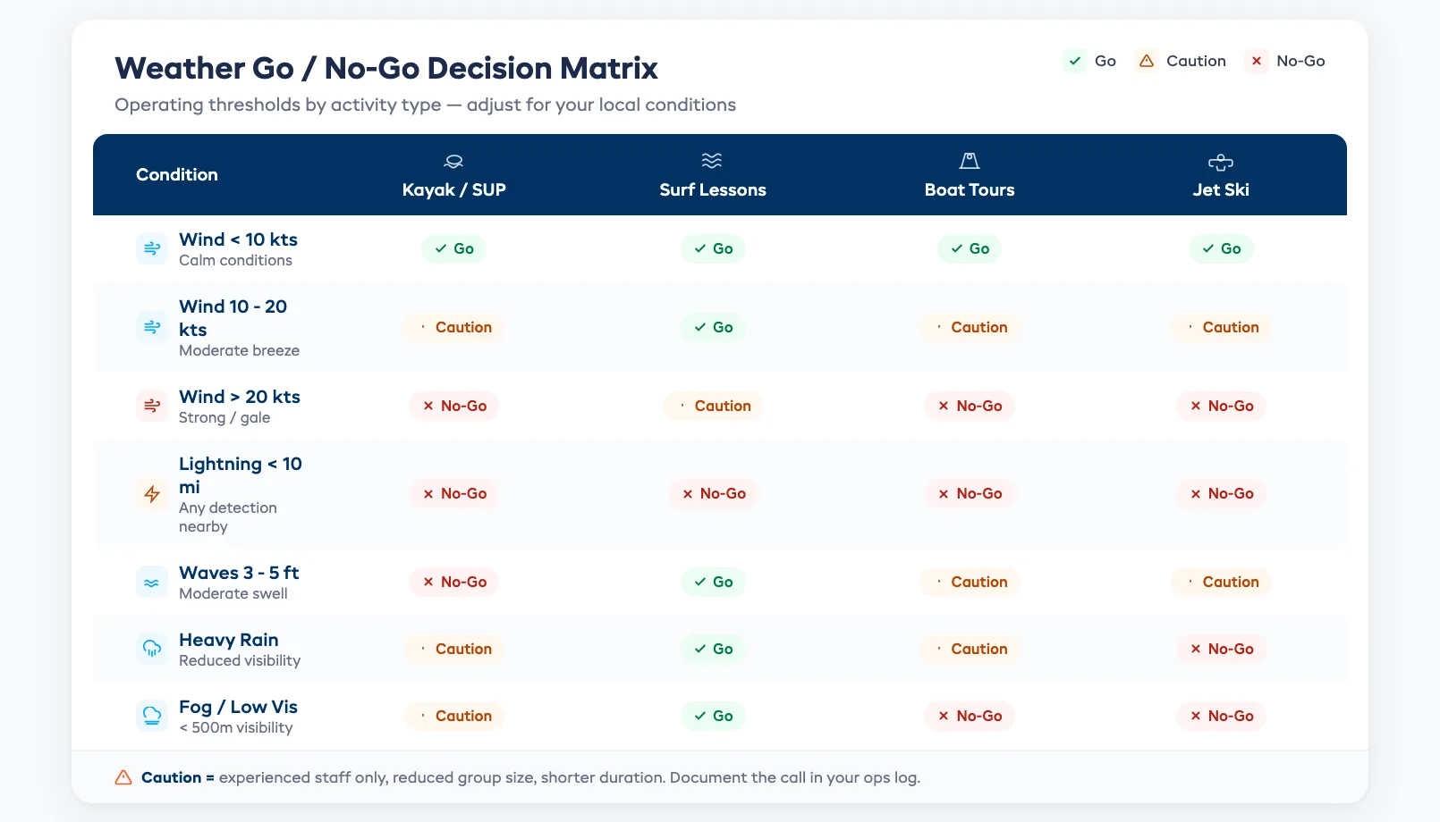 Weather go/no-go decision matrix for water sports operations