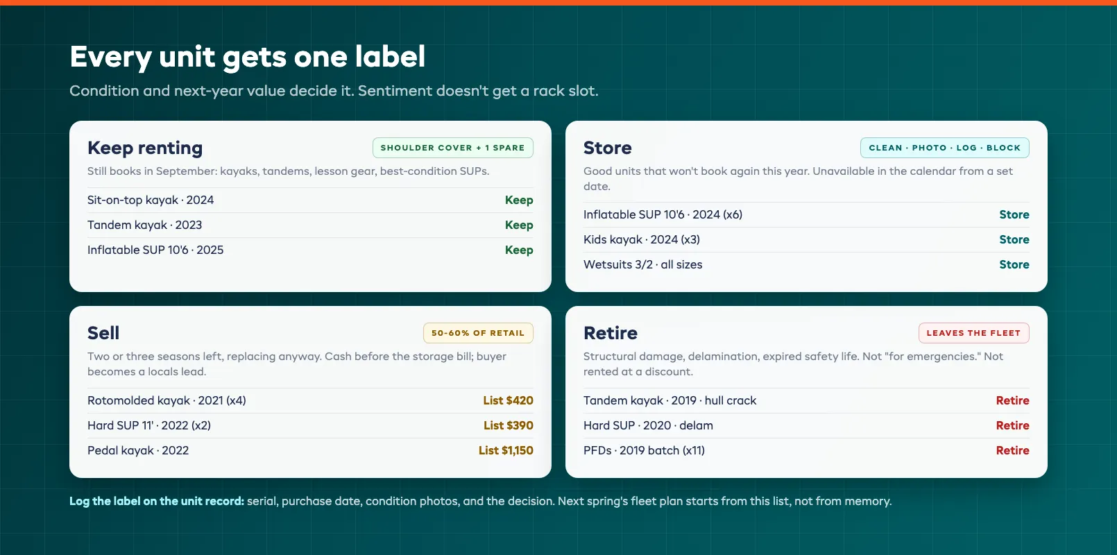 Fleet wind-down decision matrix sorting units into keep renting, store, sell, or retire