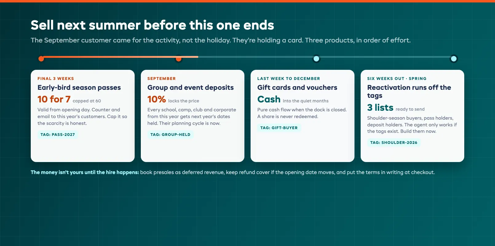 Next-season presale timeline for early-bird passes and group deposits