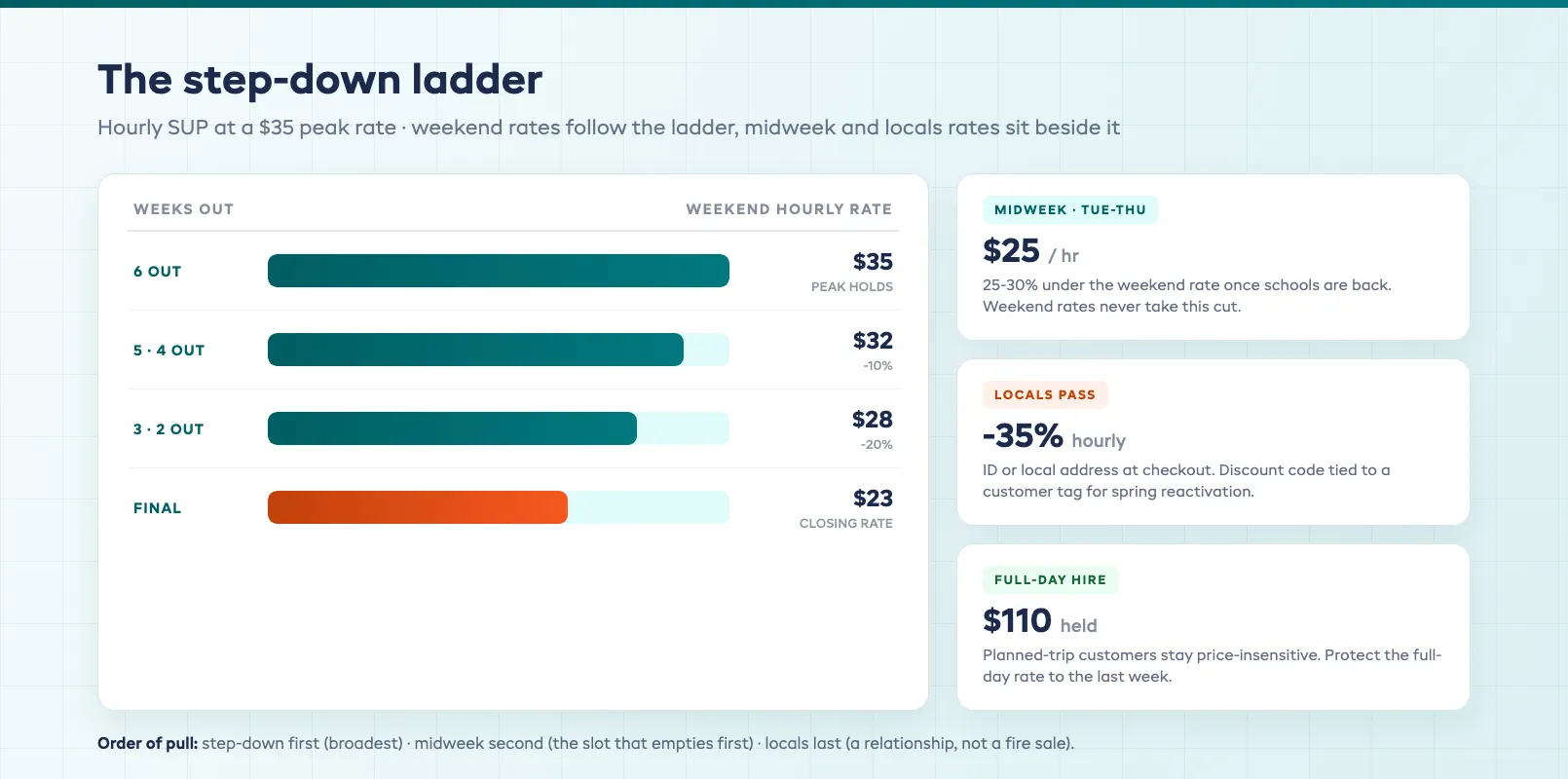 Shoulder-season step-down rate ladder showing weekly price reductions with midweek and locals rates