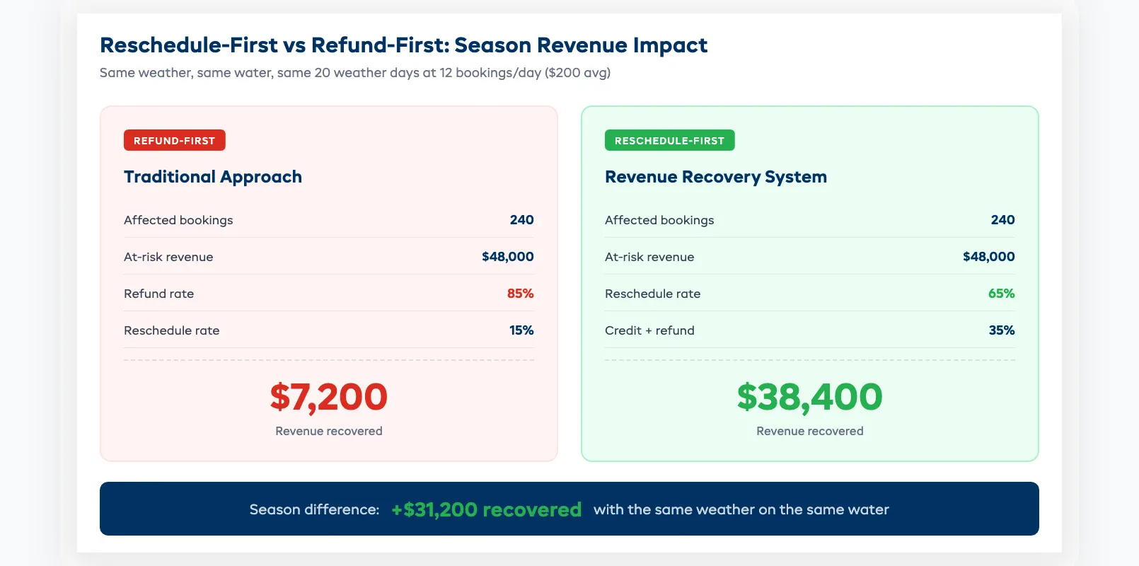 Reschedule-first vs refund-first season revenue comparison showing $31,200 difference