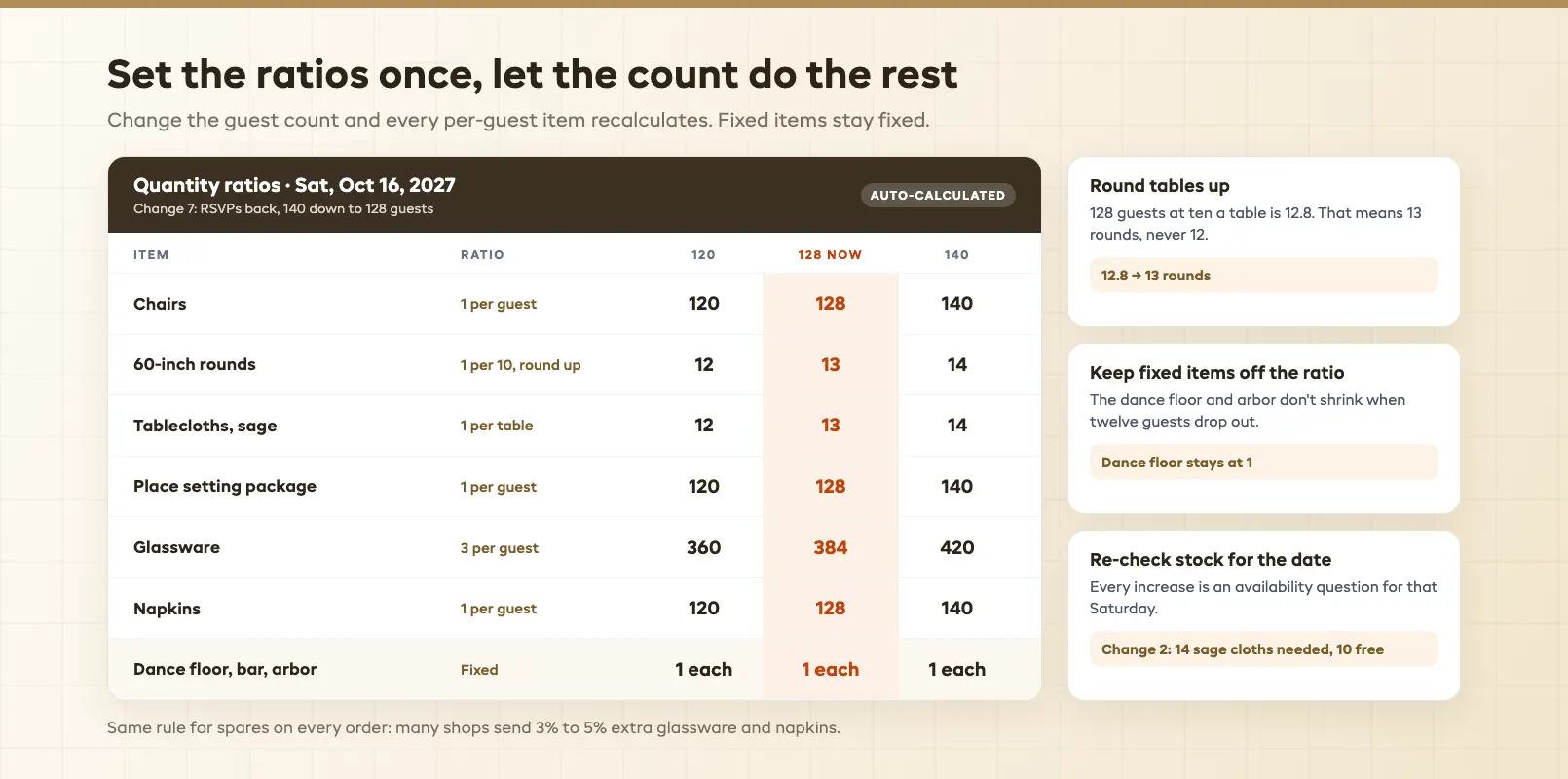Guest count quantity ratios showing chairs, rounds, glassware and napkins recalculated at 120, 128 and 140 guests