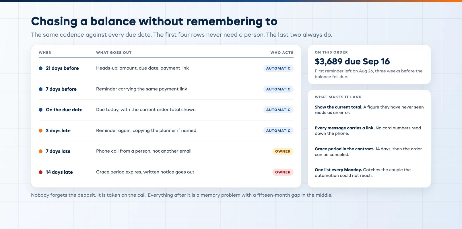 Balance chase cadence showing automatic reminders at twenty-one days, seven days and on the due date, then the escalation to a phone call and written notice