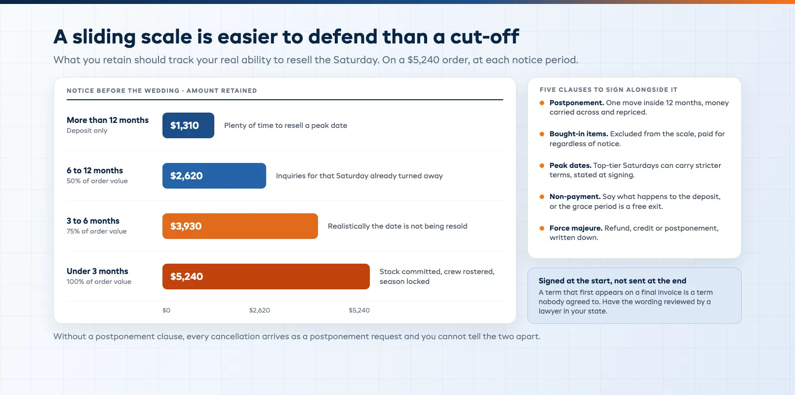 Cancellation sliding scale by notice period from more than twelve months down to under three months, with the amount retained at each step