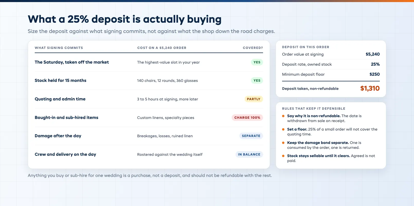 Deposit covers cost breakdown showing the committed Saturday, held stock, quoting time and bought-in items against a twenty-five percent deposit
