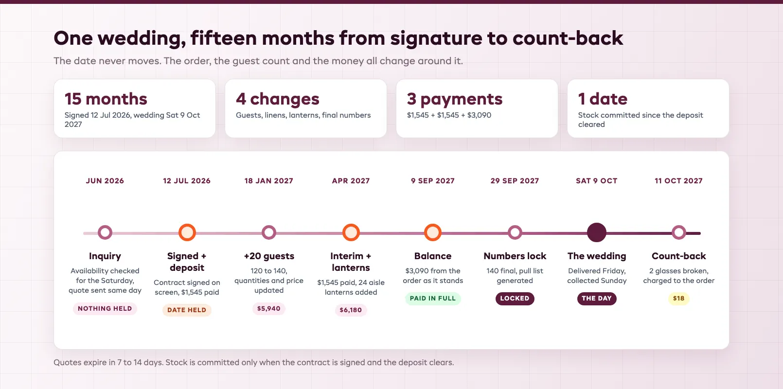 Eighteen month runway timeline from first inquiry to the wedding Saturday with contract, guest count and final numbers milestones