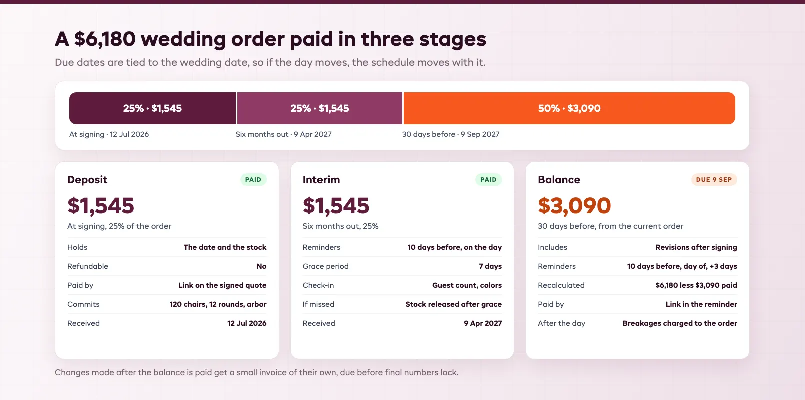 Staged payment schedule split into a deposit at signing, an interim payment at six months and the balance thirty days before the wedding