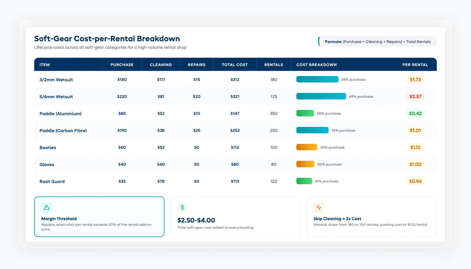 Cost-per-rental calculation breakdown for soft gear