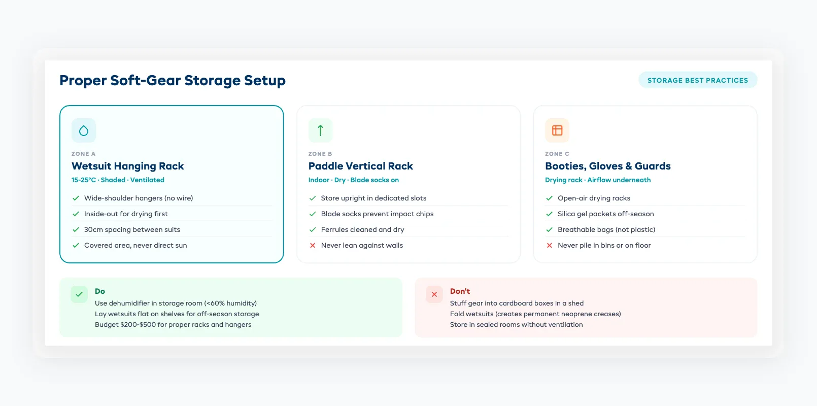 Wetsuit and soft gear storage setup for rental shops