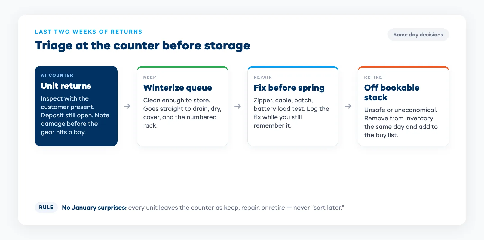 Counter to storage flow sorting each returned unit into keep, repair, or retire before winter storage