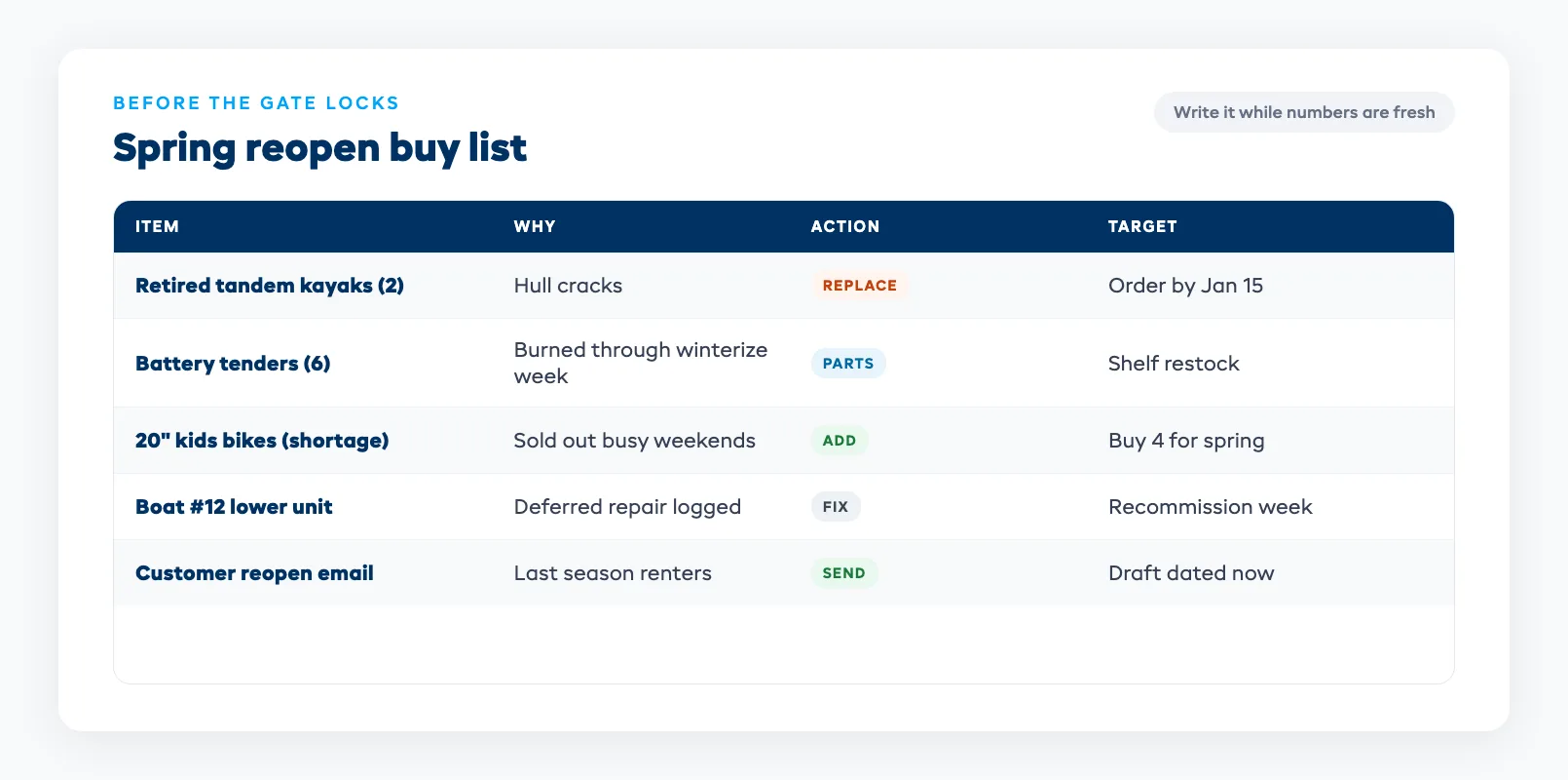 Spring reopen buy list with retired units, parts to order, and reopen tasks dated for spring