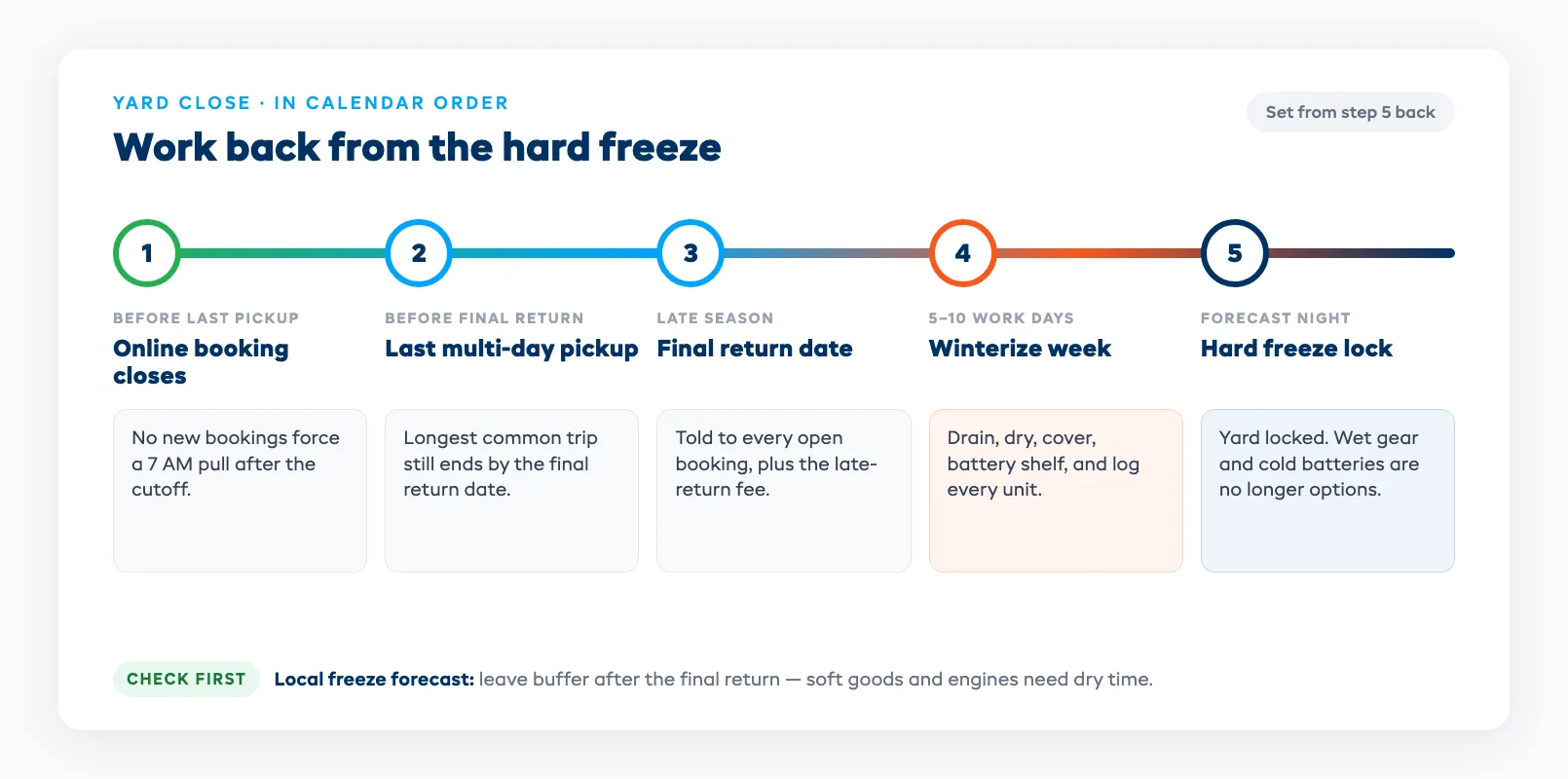 Yard close freeze timeline from last pickup through final return, winterize week, and hard freeze lock