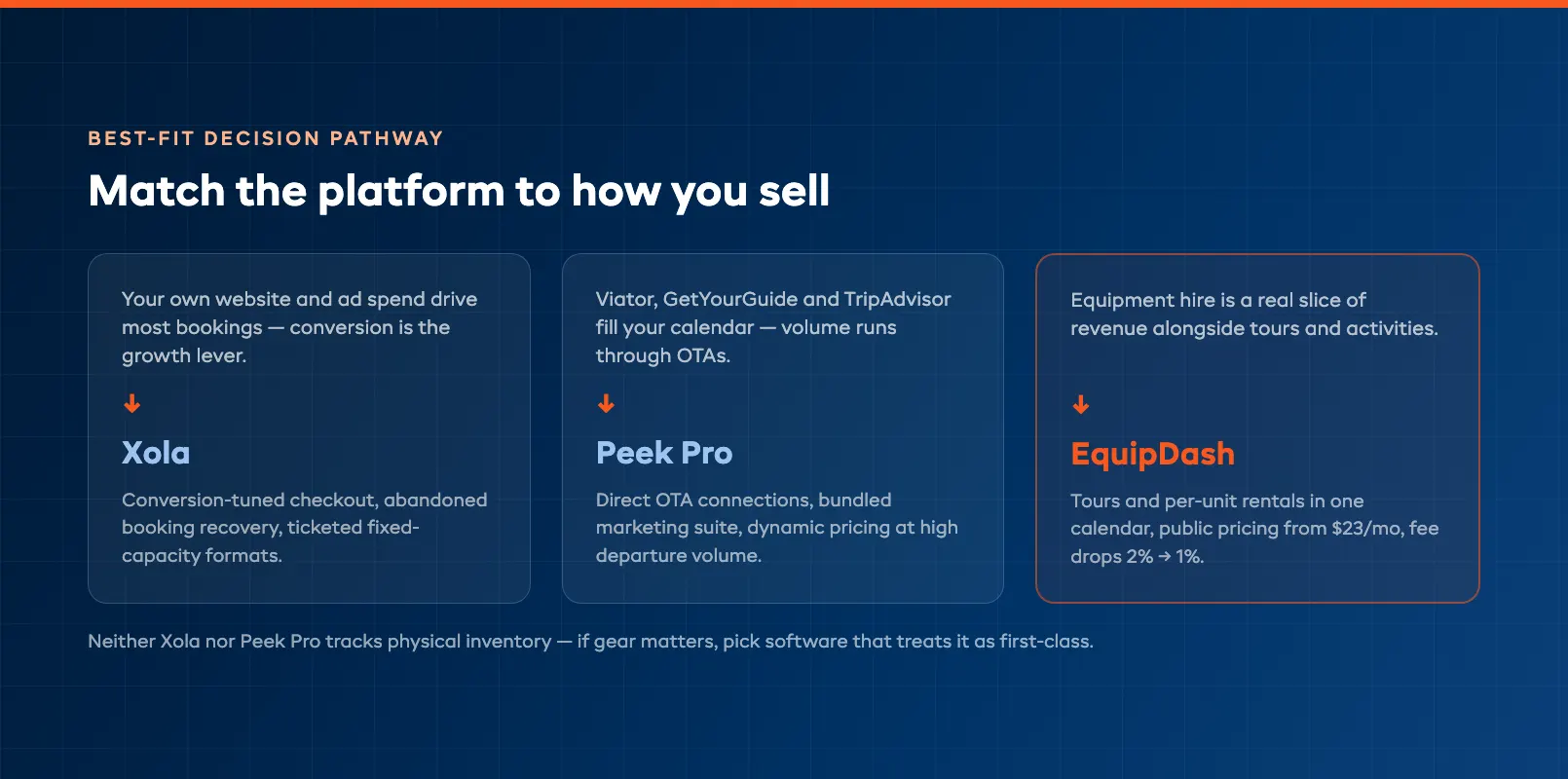 Best fit decision pathway matching how you sell to the platform built for it
