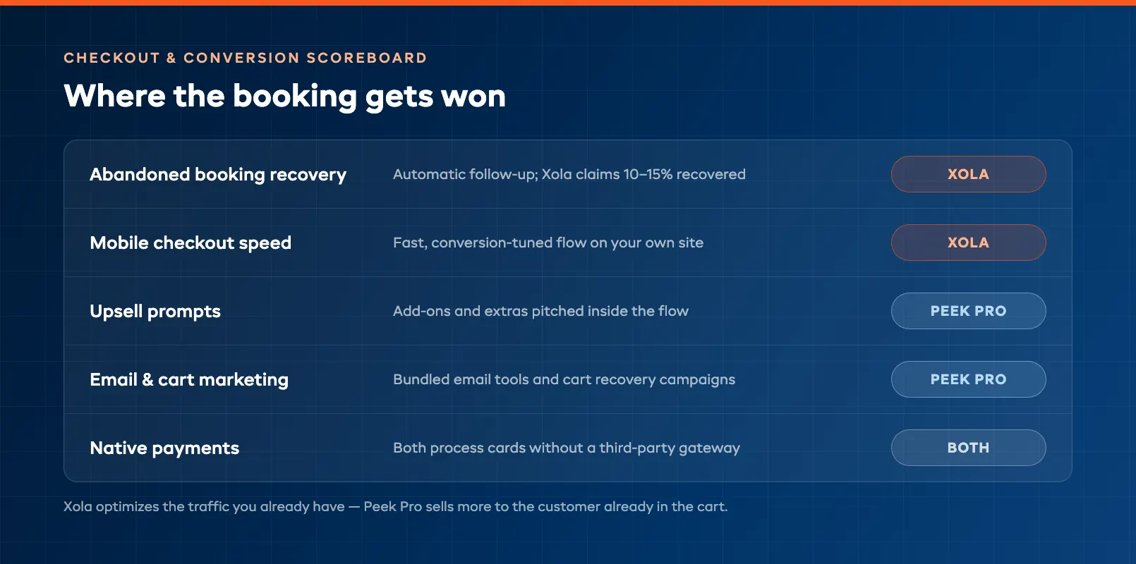 Checkout conversion tools scoreboard comparing Xola and Peek Pro booking flows