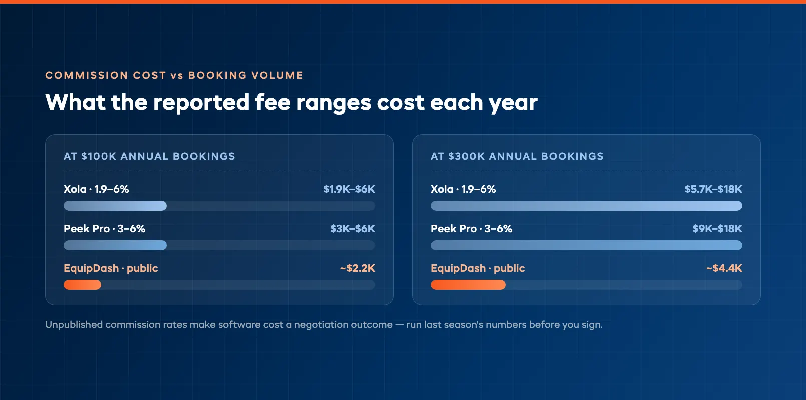 Commission cost volume curves at rising annual booking totals under reported fee ranges