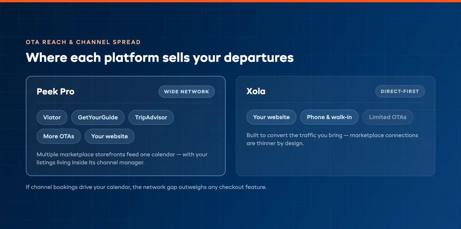 OTA reach and channel spread panels showing where each platform sells your departures