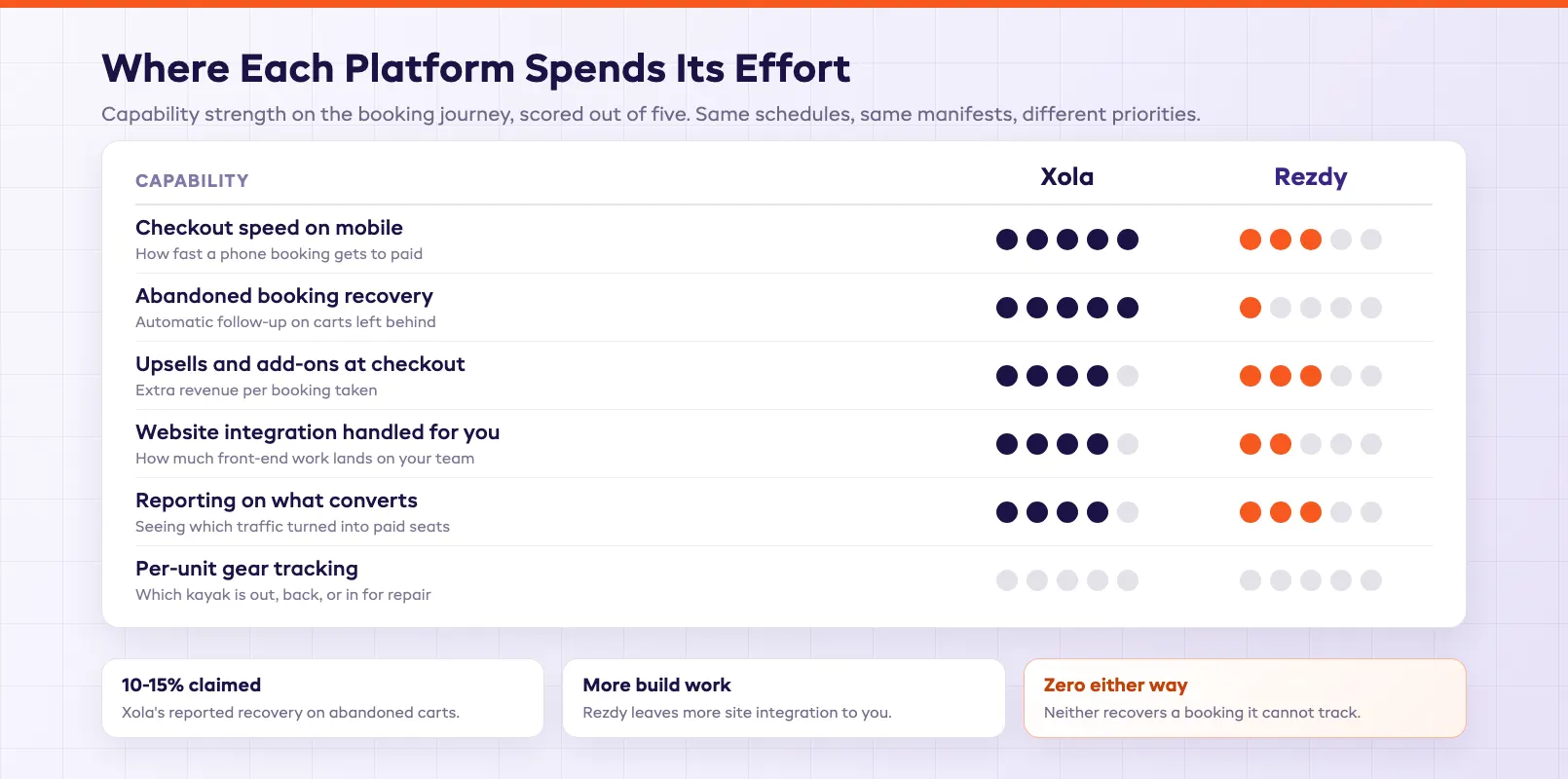 Direct checkout and recovery scoreboard comparing abandoned booking follow-up, mobile flow speed, and upsell prompts across both platforms