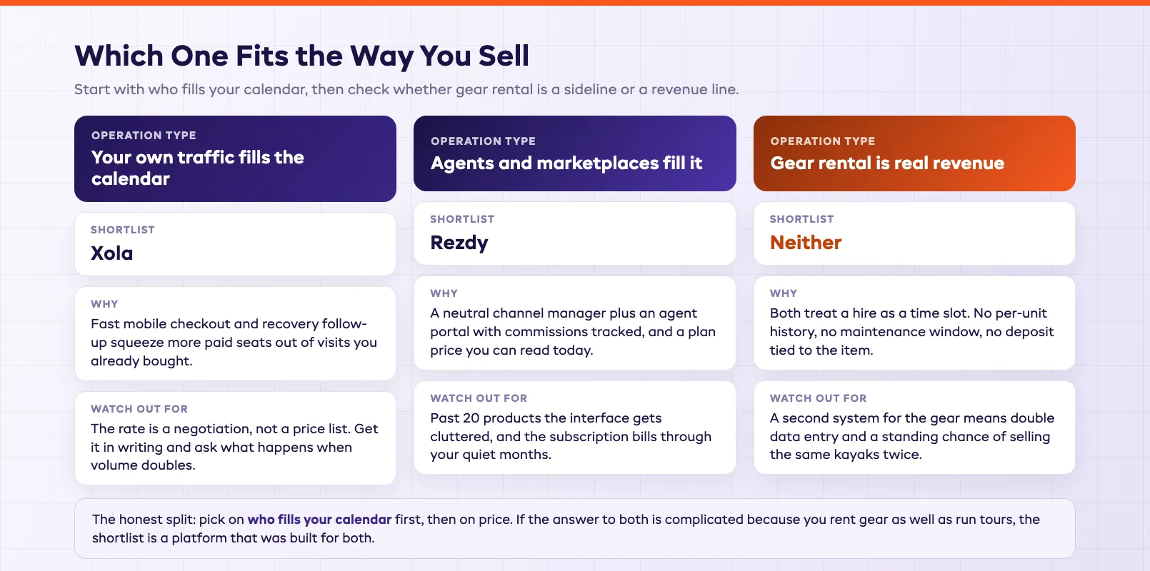 Rental gap decision grid mapping tour-only, channel-led, and gear-heavy operations to the software each should shortlist