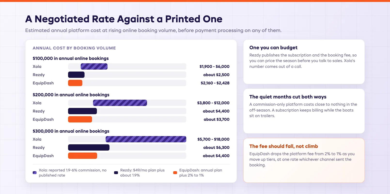 Unpublished rate versus published plan cost curves as annual booking volume climbs from one hundred thousand to three hundred thousand dollars