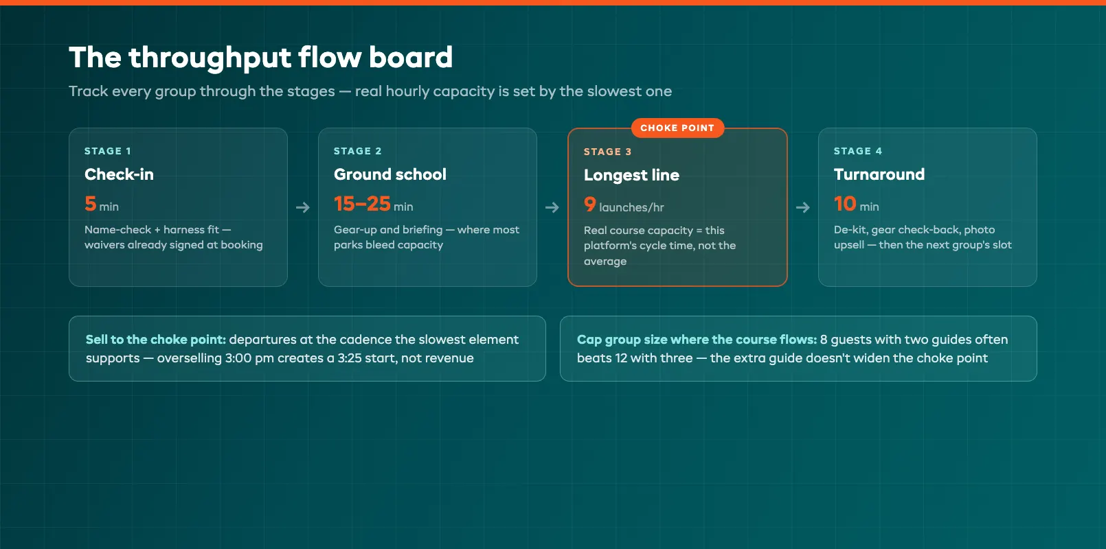 Course throughput flow board tracking groups from gear-up through each platform against hourly capacity