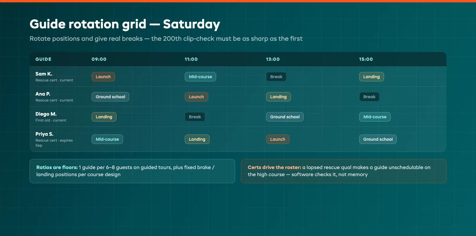 Guide staffing rotation grid mapping guides across course positions and breaks through the day