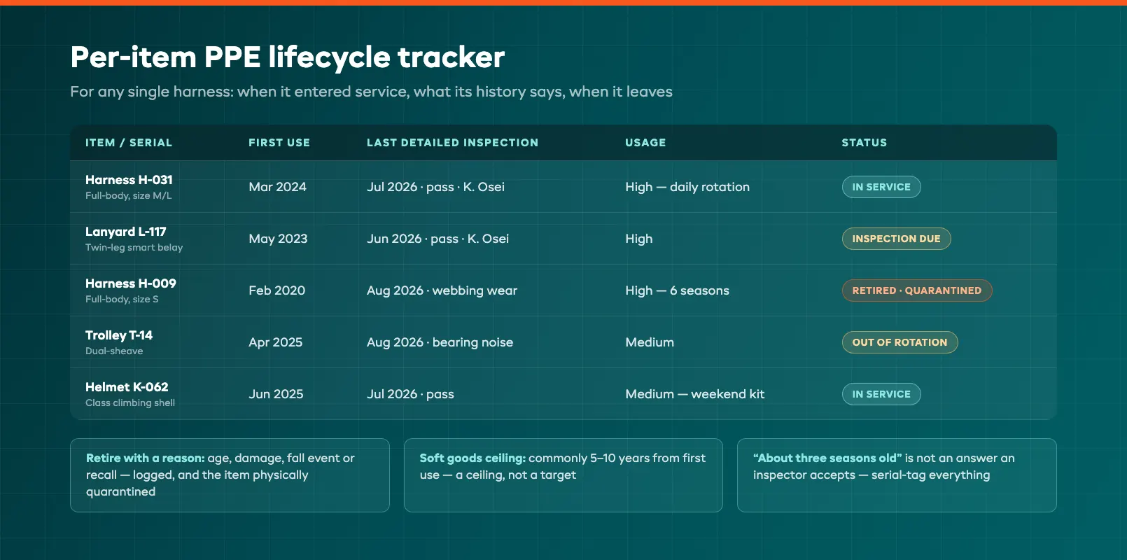 Harness PPE lifecycle tracker showing per item service dates, inspections and retirement status
