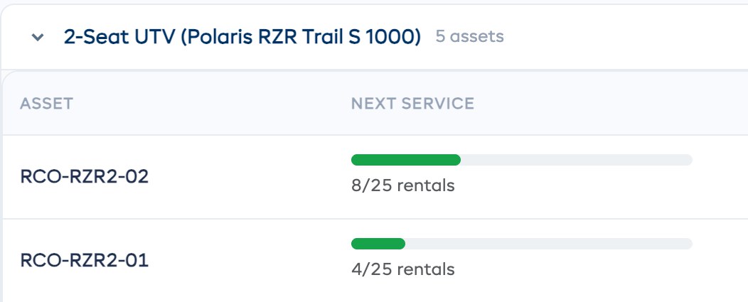 Asset health for five UTVs: rentals since the last service out of 25, and uses out of 600 before retirement