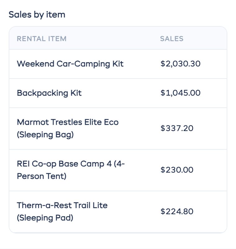 Sales by item report led by the Weekend Car-Camping Kit