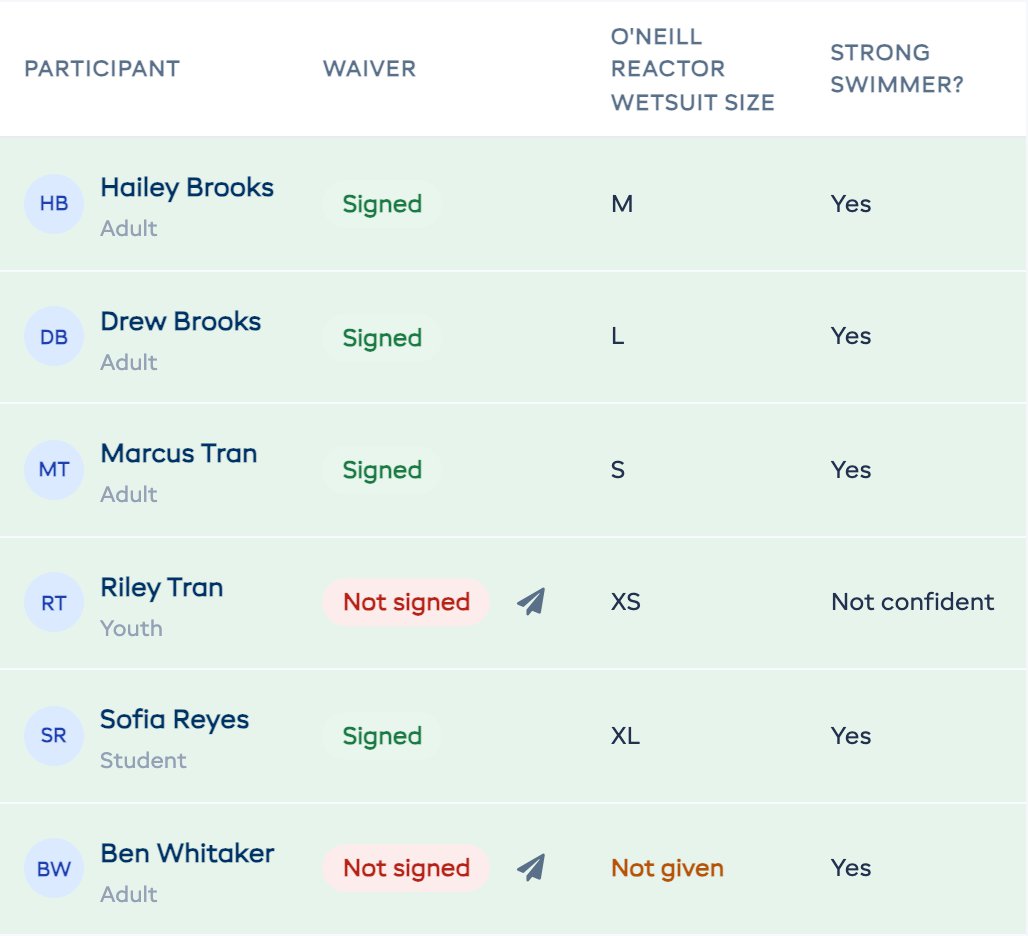 The 9:00 AM lesson roster with each surfer's waiver, wetsuit size and swimming answer