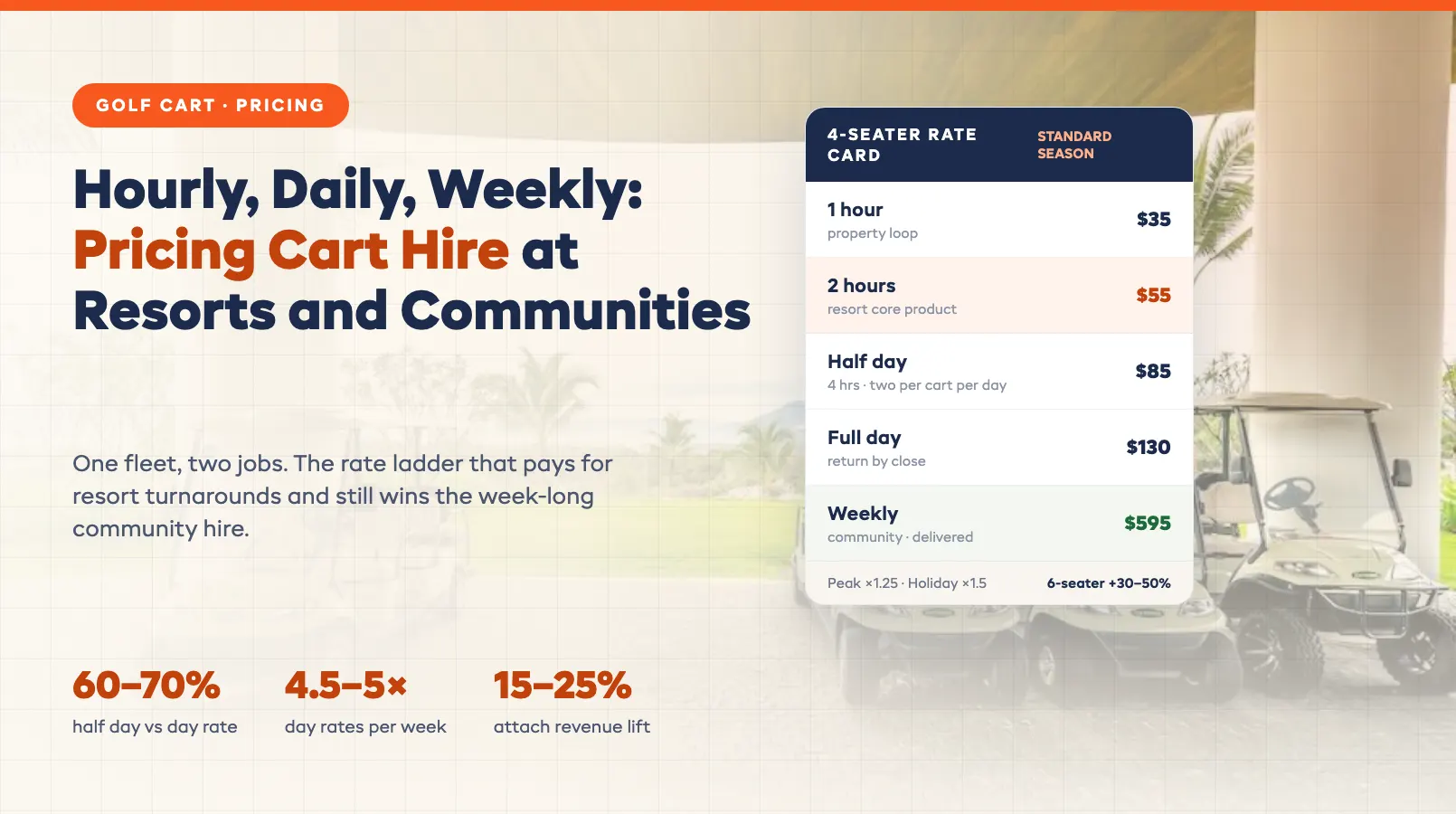 Hourly, Daily, Weekly: Pricing Cart Hire at Resorts and Communities
